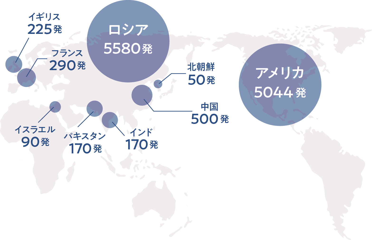 国別の核兵器保有数は、ロシア5975発、アメリカ5245発、中国350発、フランス290発、イギリス225発、パキスタン165発、インド160発、イスラエル90発、北朝鮮40発となっています。