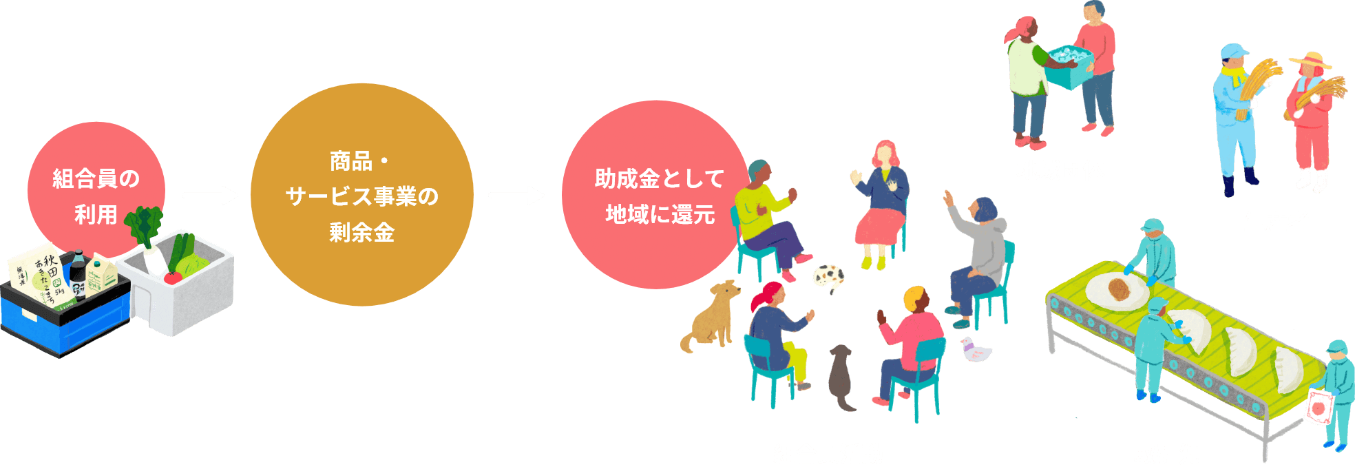 組合員の商品利用などにより生まれる剰余金を、助成金として地域に還元しています。