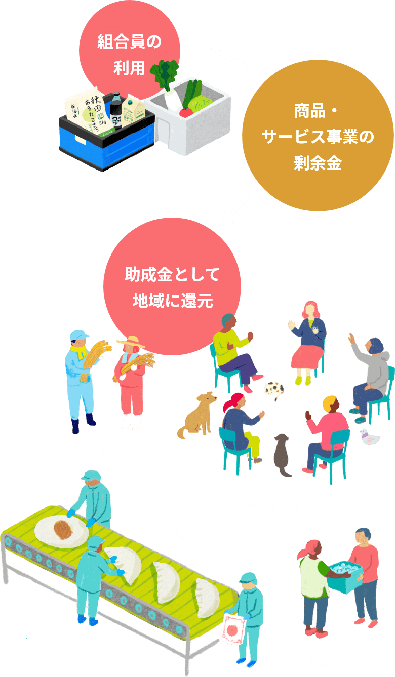 組合員の商品利用などにより生まれる剰余金を、助成金として地域に還元しています。