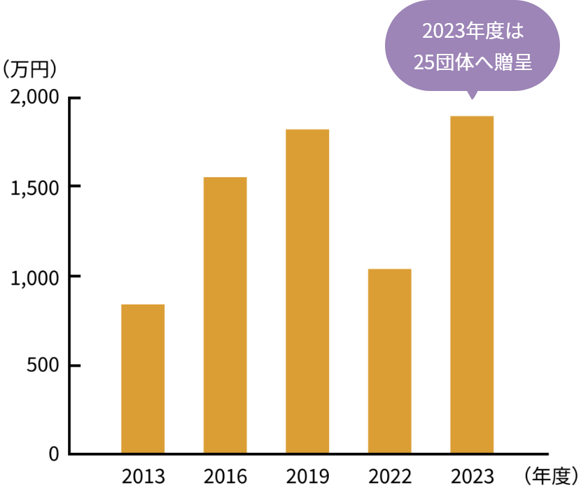 募金による支援を継続的に行い、2023年度は1,890万6,600円の「被災者応援金」を25団体へ贈呈しました。