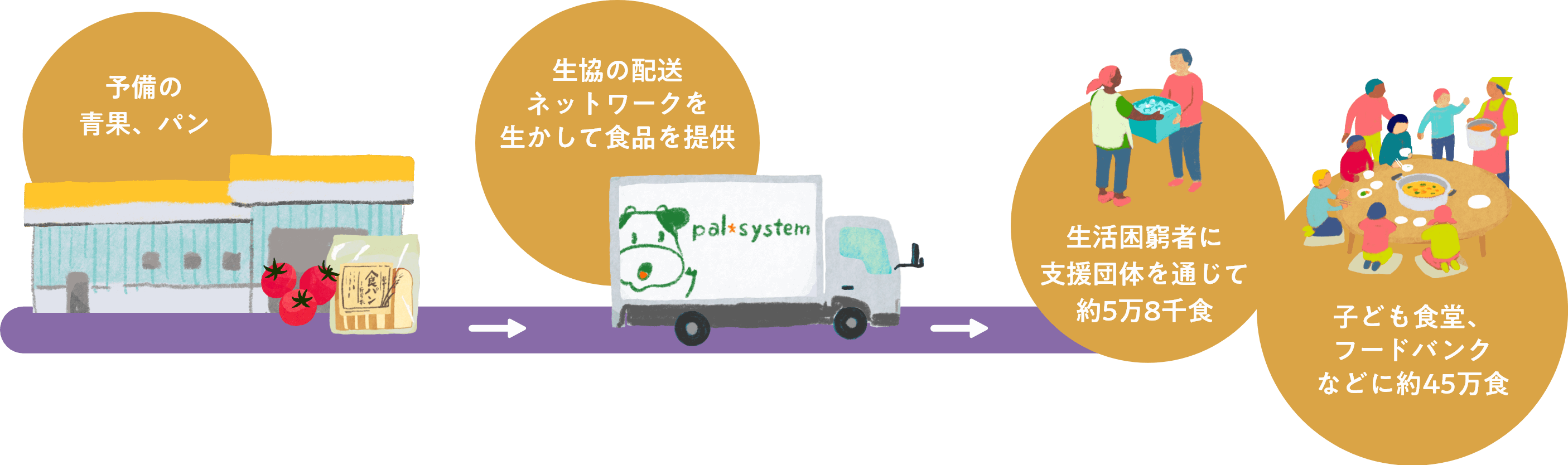 パルシステムのセンターに届いた予備の青果やパンなどの食品を、生協の配送ネットワークを生かして提供しています。支援団体を通じて生活困窮者に約5万8千食、子ども食堂やフードバンクなどに約45万食を提供しました。