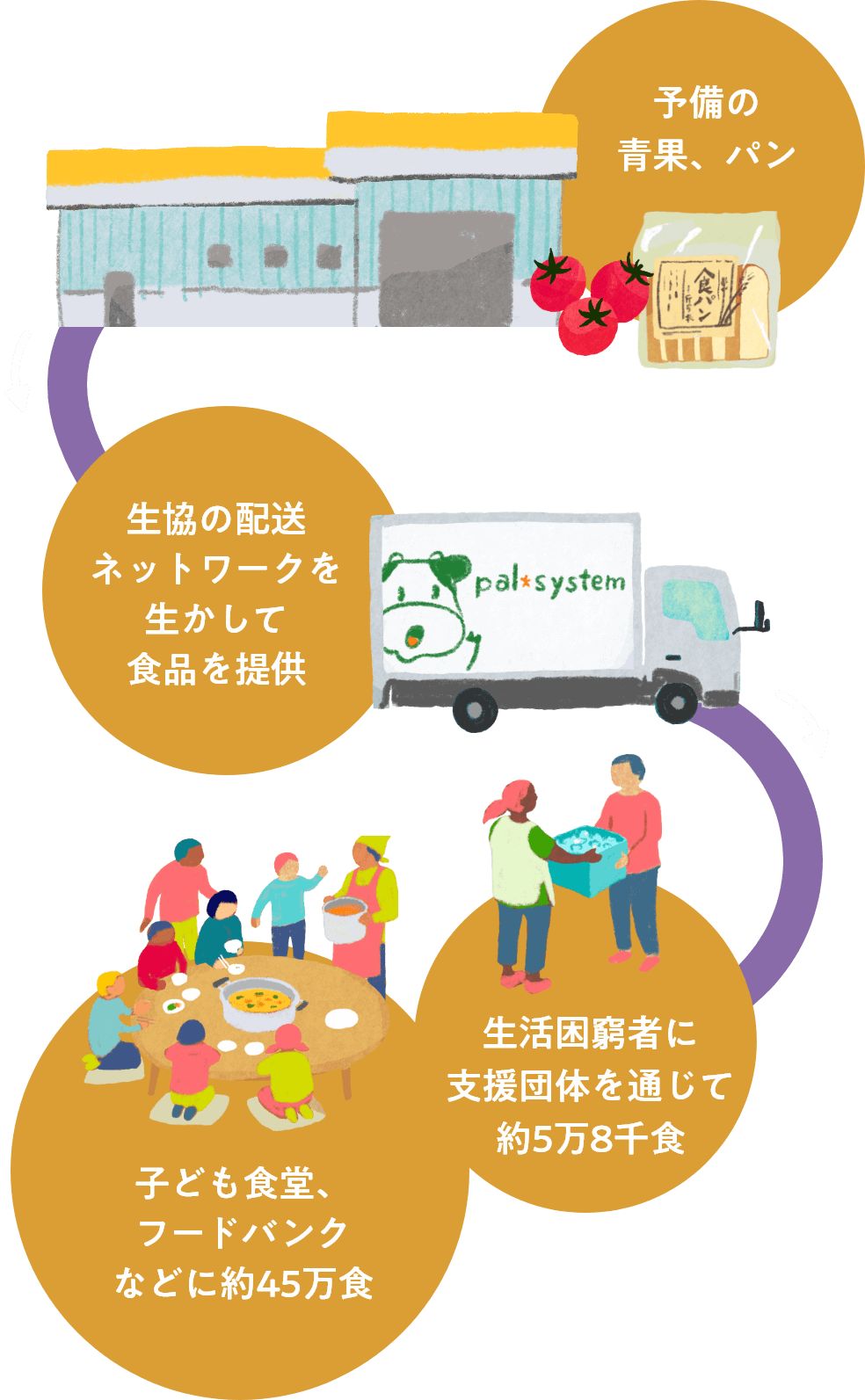 パルシステムのセンターに届いた予備の青果やパンなどの食品を、生協の配送ネットワークを生かして提供しています。支援団体を通じて生活困窮者に約5万8千食、子ども食堂やフードバンクなどに約45万食を提供しました。