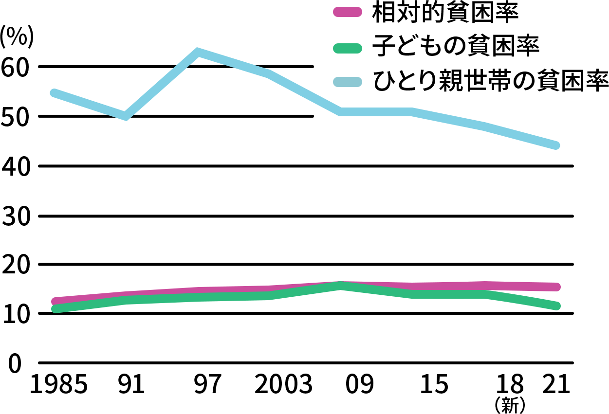 1985年には12.0%だった相対的貧困率は、2021年には15.4%に、1985年には10.3%だった子どもの貧困率は、2021年には11.5%に、1985年には54.5%だったひとり親世帯の貧困率は、2021年には45.5%になりました。