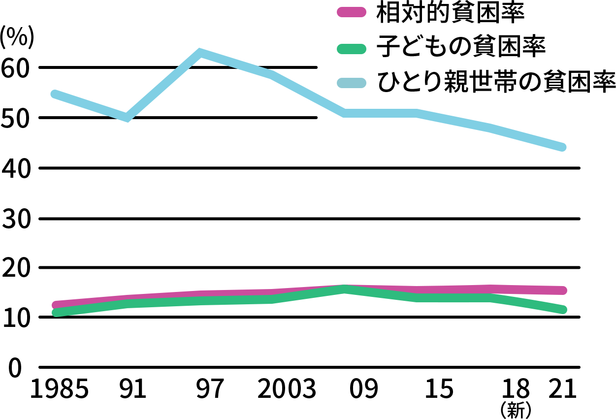 1985年には12.0%だった相対的貧困率は、2018年には15.7%に、1985年には10.3%だった子どもの貧困率は、2018年には13.1%になりました。