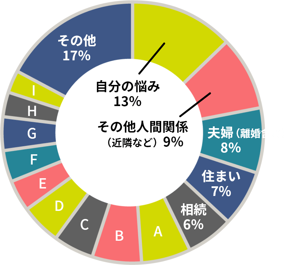 相談内容の割合は、自分の悩みが13％、その他人間関係（近隣など）が9％、夫婦（離婚含む）が8％、住まいが7％でした。