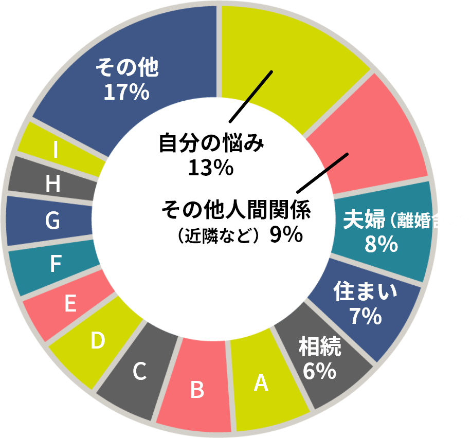 相談内容の割合は、夫婦（離婚含む）が10%、その他人間関係（近隣など）が10%、自分の悩みが8%、住まいが7%、相続が5%でした。