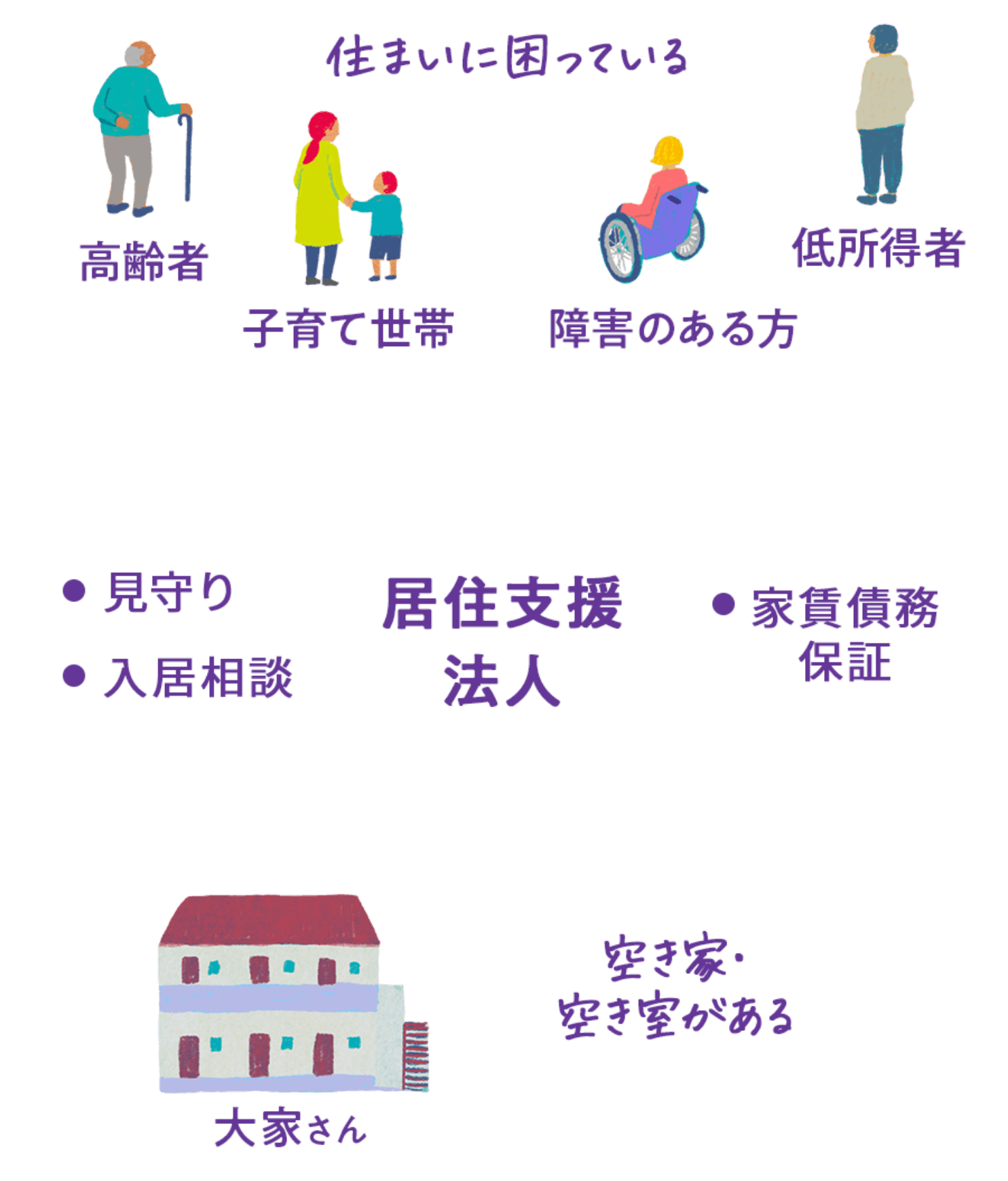 居住支援法人は、高齢者や子育て世帯、障害のある人、低所得者などの住まいに困っている人と、空き家・空き室がある大家さんをつなぎ、見守りや入居相談、家賃債務保証を行っています。