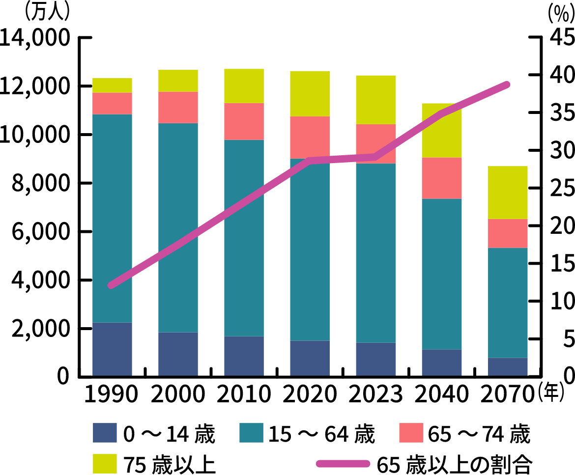 2023年10月1日現在、65歳以上人口は3,623万人。総人口に占める65歳以上人口の割合は29.1％。2070年には、2.6人に1人が65歳以上、約4人に1人が75歳以上になると推計されています。