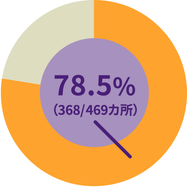 78.5％（469カ所のうち368カ所）の居場所で、多世代・多機能化が進んでいる。