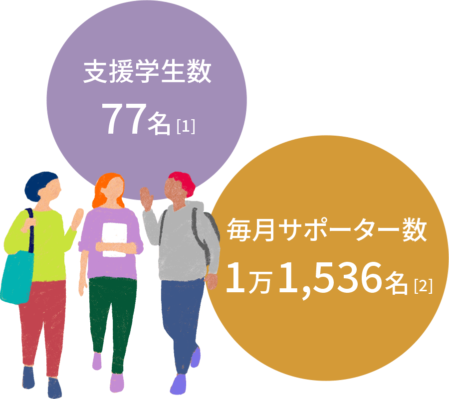 パルシステム給付型奨学金の支援学生数は、2020年度から2024年12月時点での累計で77人、毎月サポーター数は、2024年12月時点で1万1,536人です。