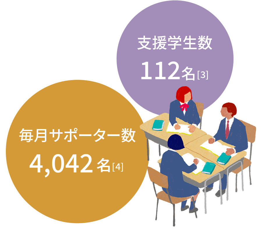神奈川ゆめ奨学金の支援学生数は、2018年度から2023年度累計で112人、2023年度の毎月サポーター数は4,042人です。