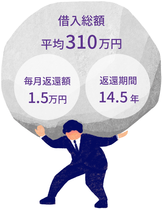 2022年9月実施のアンケート調査によると、奨学金の借入総額は平均310万円、毎月返還額は平均1.5万円、返還期間は平均14.5年です。