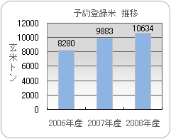 \o^ā@ڃOt@2006NY 8280ăg^2007NY 9883ăg^2008NY 10634ăg