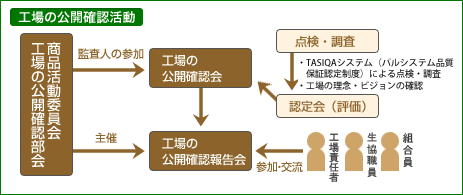 工場の公開確認活動フローチャート図